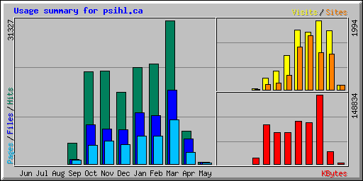Usage summary for psihl.ca