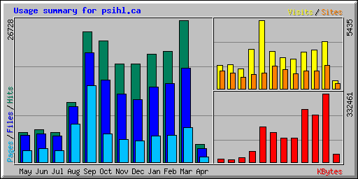 Usage summary for psihl.ca