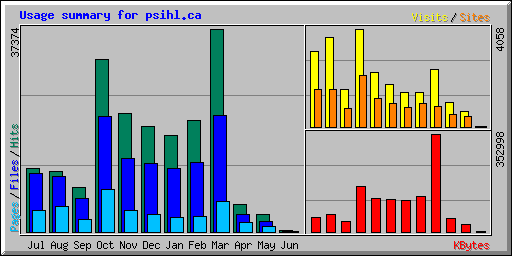 Usage summary for psihl.ca